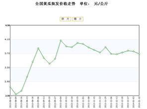 小白瓜今日行情走势最新,今日走势解析，涨跌背后的市场动向