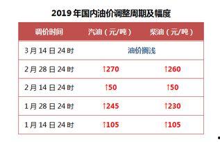 王瓜店今日油价表,最新动态，实惠油价速览