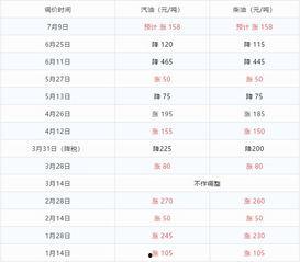 王瓜店今日油价查询表,最新汽油、柴油价格速览