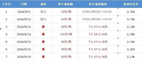 王瓜店今日油价查询表,最新汽油、柴油价格速览