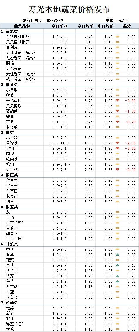 今日菜价白瓜价格行情,白瓜行情走俏，价格稳定呈上涨趋势
