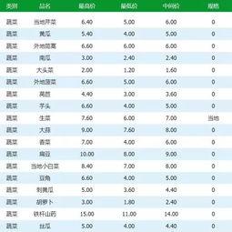今日菜价白瓜价格行情,白瓜行情走俏，价格稳定呈上涨趋势