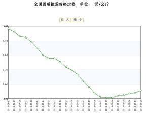 石头瓜今日行情价格走势,今日价格走势解析